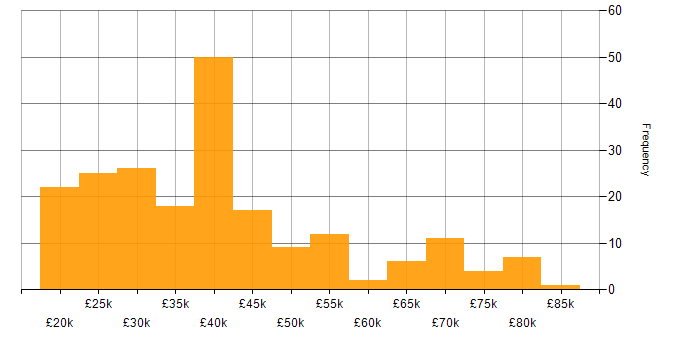 Salary histogram for Wi-Fi in the North of England