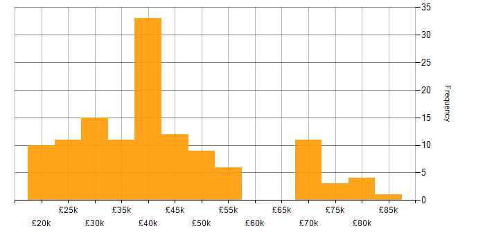 Salary histogram for Wi-Fi in the North West