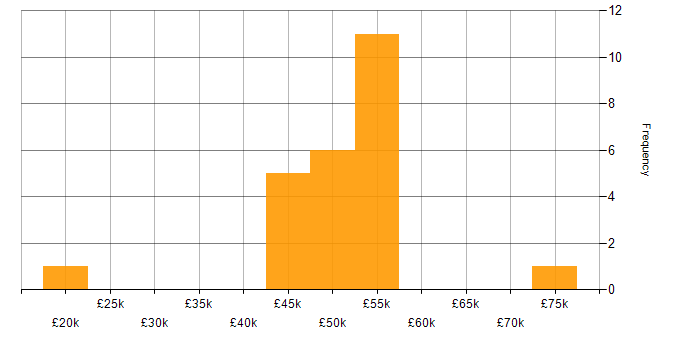 Salary histogram for Wi-Fi in Surrey