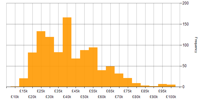 Salary histogram for Wi-Fi in the UK