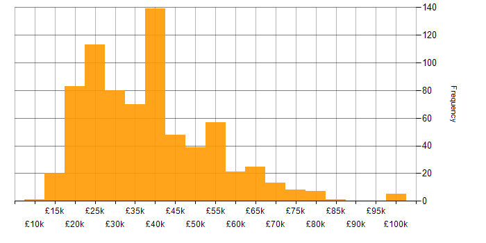 Salary histogram for Wi-Fi in the UK excluding London
