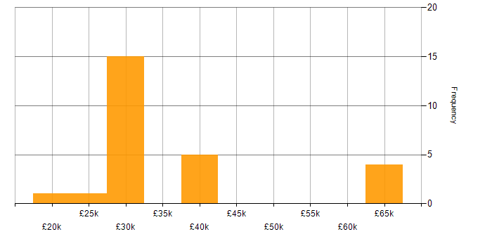 Salary histogram for Wi-Fi in West London