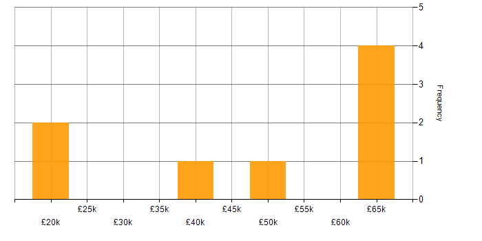 Salary histogram for Wi-Fi in West Sussex