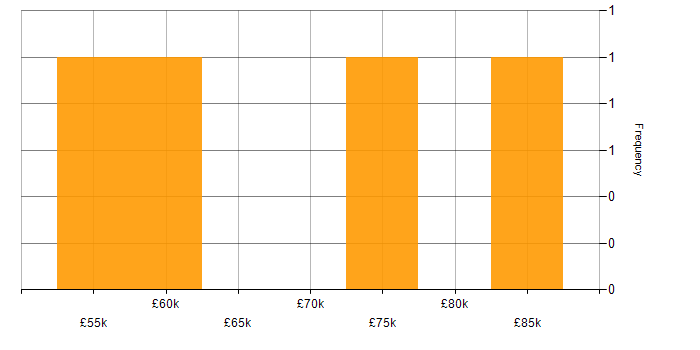 Salary histogram for Wiki in Central London
