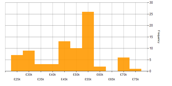 Salary histogram for Windows in Basingstoke
