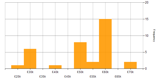 Salary histogram for Windows in Bolton