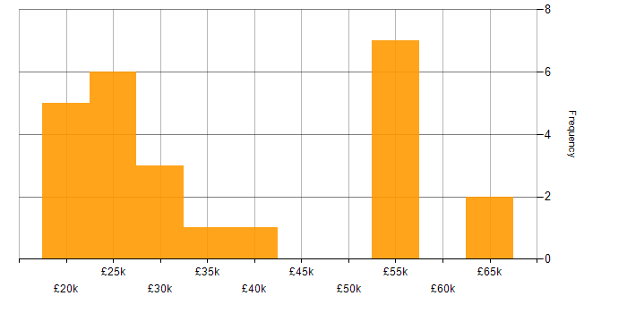 Salary histogram for Windows in Bradford