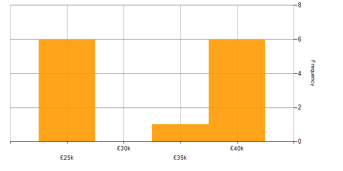 Salary histogram for Windows in Brentwood