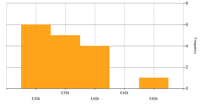 Salary histogram for Windows in Bridgend