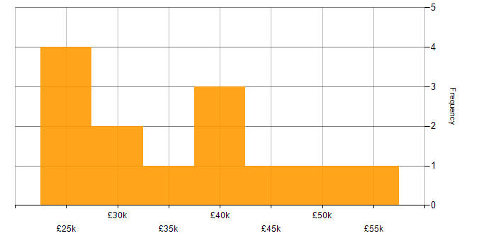 Salary histogram for Windows in Bromley