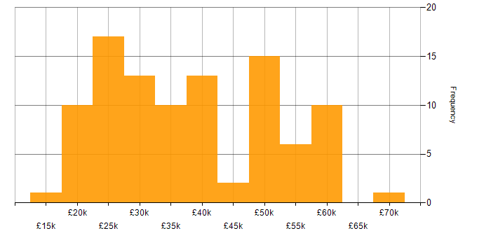 Salary histogram for Windows in Cheshire