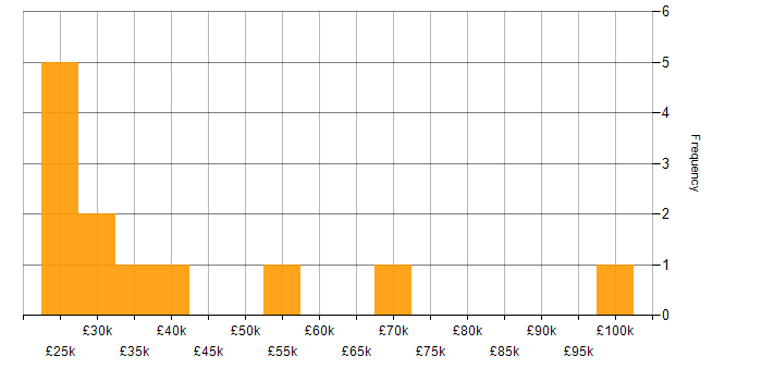 Salary histogram for Windows in the City of Westminster