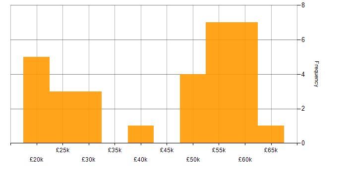 Salary histogram for Windows in Crawley