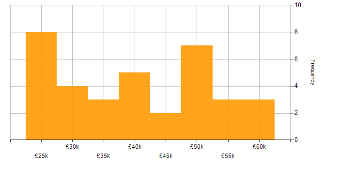 Salary histogram for Windows in Derby