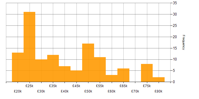 Salary histogram for Windows in East Sussex
