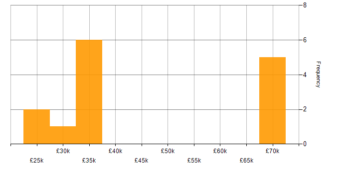 Salary histogram for Windows in Eastleigh