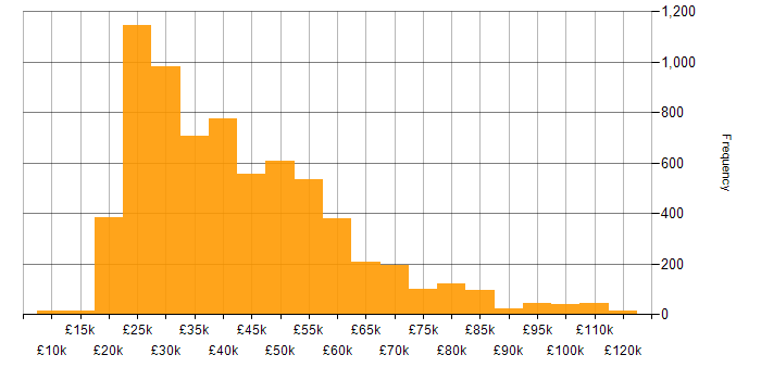 Salary histogram for Windows in England