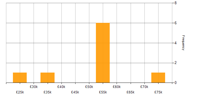 Salary histogram for Windows in Epsom