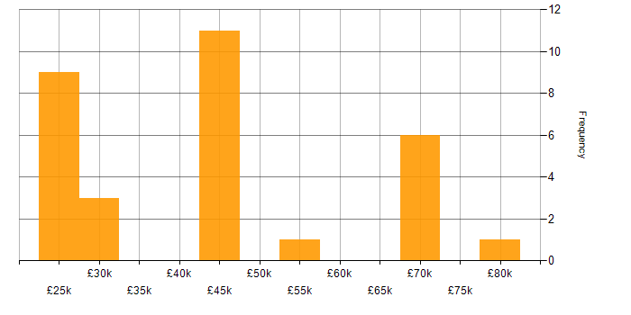 Salary histogram for Windows in Farnborough