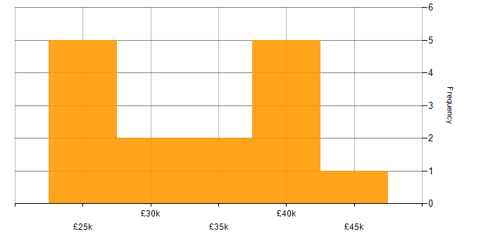 Salary histogram for Windows in Havering