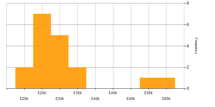 Salary histogram for Windows in Huddersfield