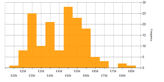 Salary histogram for Windows in Leeds
