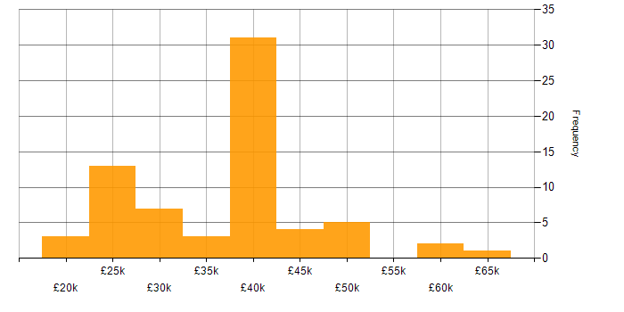 Salary histogram for Windows in Lincolnshire