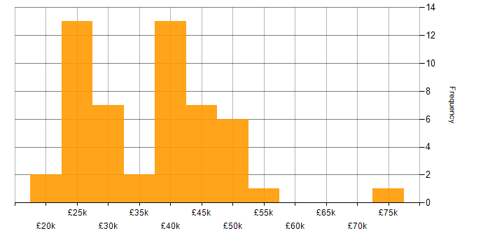 Salary histogram for Windows in Liverpool