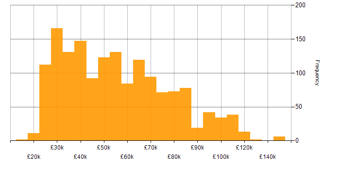 Salary histogram for Windows in London