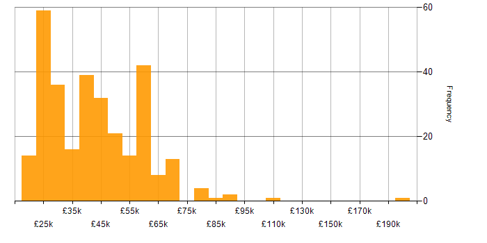 Salary histogram for Windows in Manchester