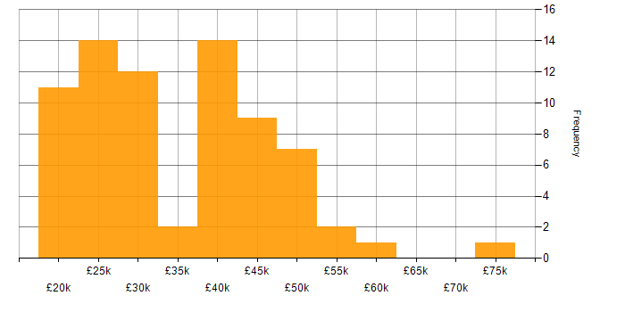 Salary histogram for Windows in Merseyside