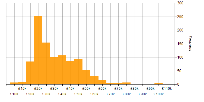 Salary histogram for Windows in the Midlands