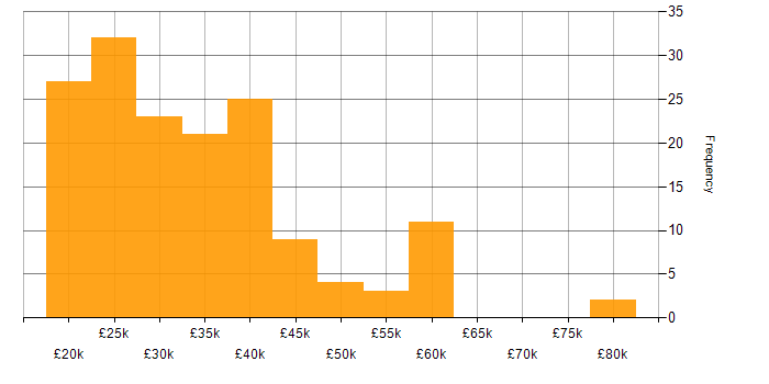 Salary histogram for Windows in the North East