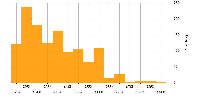 Salary histogram for Windows in the North of England