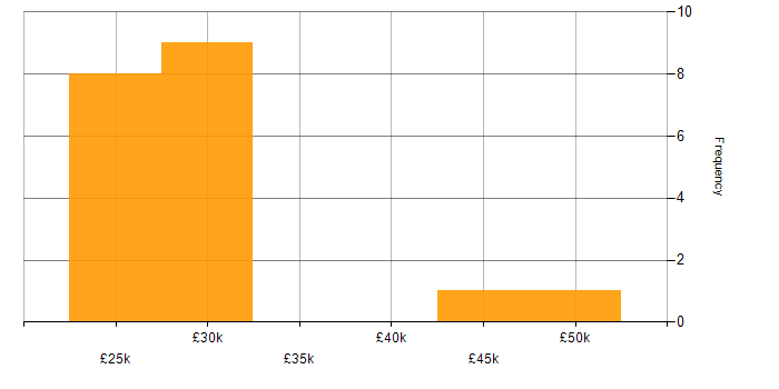 Salary histogram for Windows in North Wales