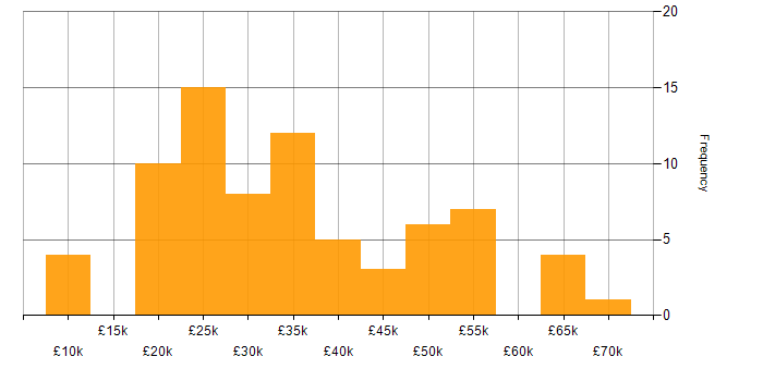 Salary histogram for Windows in Nottinghamshire