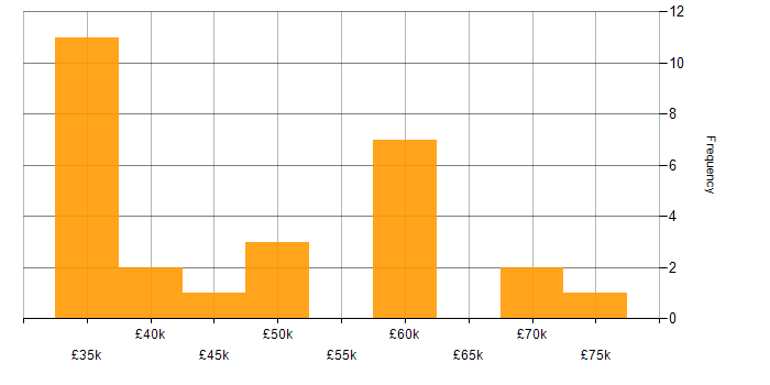 Salary histogram for Windows in Poole