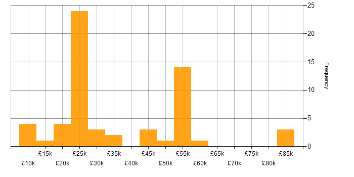 Salary histogram for Windows in Somerset