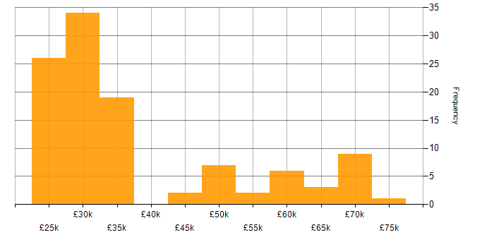 Salary histogram for Windows in Southampton