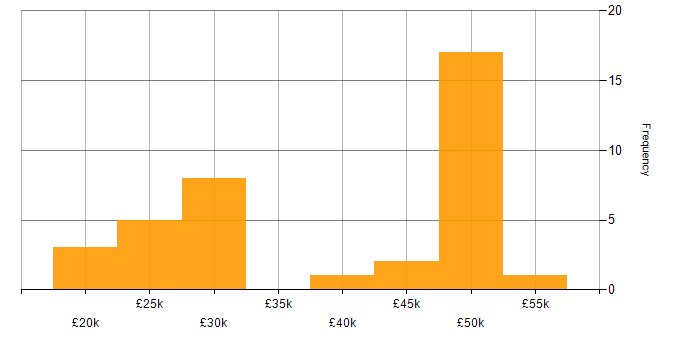 Salary histogram for Windows in Swindon