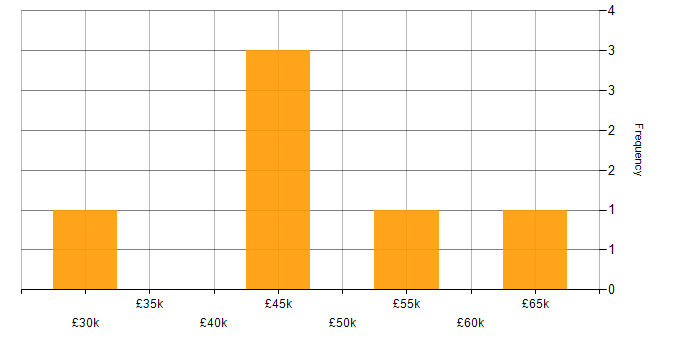 Salary histogram for Windows in Trowbridge