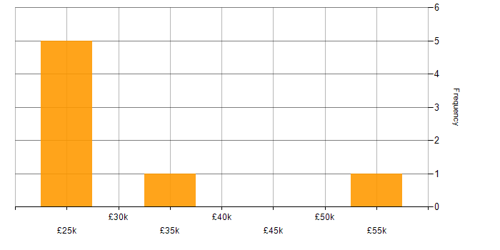 Salary histogram for Windows in Uxbridge