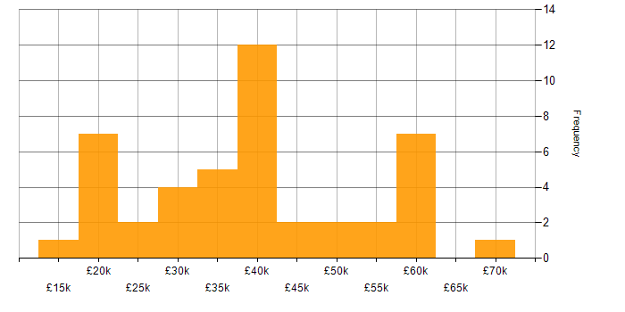 Salary histogram for Windows in Warrington