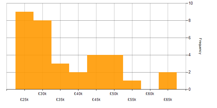 Salary histogram for Windows in Warwickshire