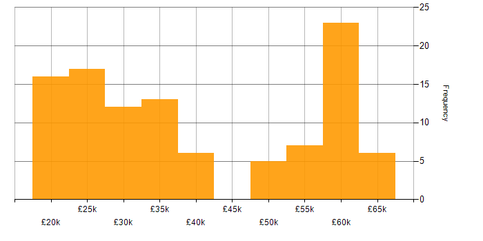 Salary histogram for Windows in West Sussex
