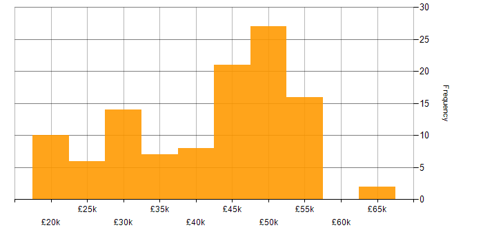 Salary histogram for Windows in Wiltshire