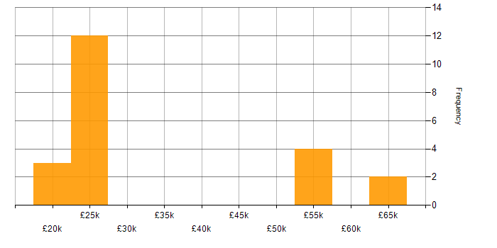 Salary histogram for Windows in Woking