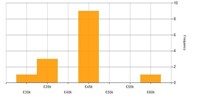 Salary histogram for Windows in Worcester