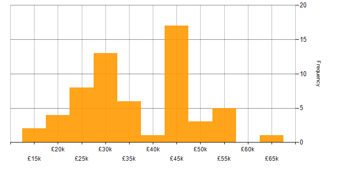 Salary histogram for Windows in Worcestershire