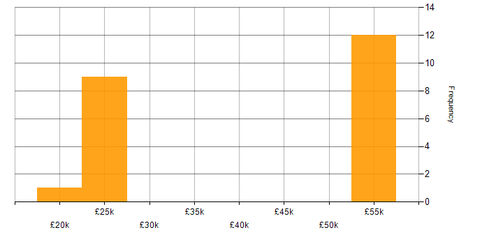 Salary histogram for Windows in Yeovil